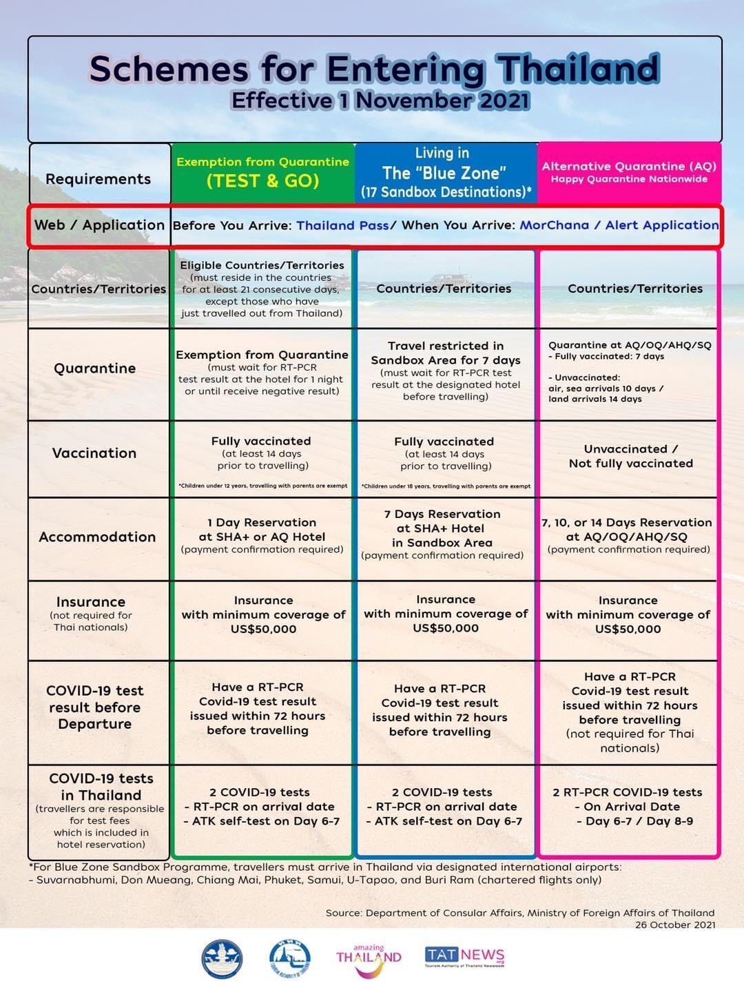 Schemes for Entering Thailand by Air