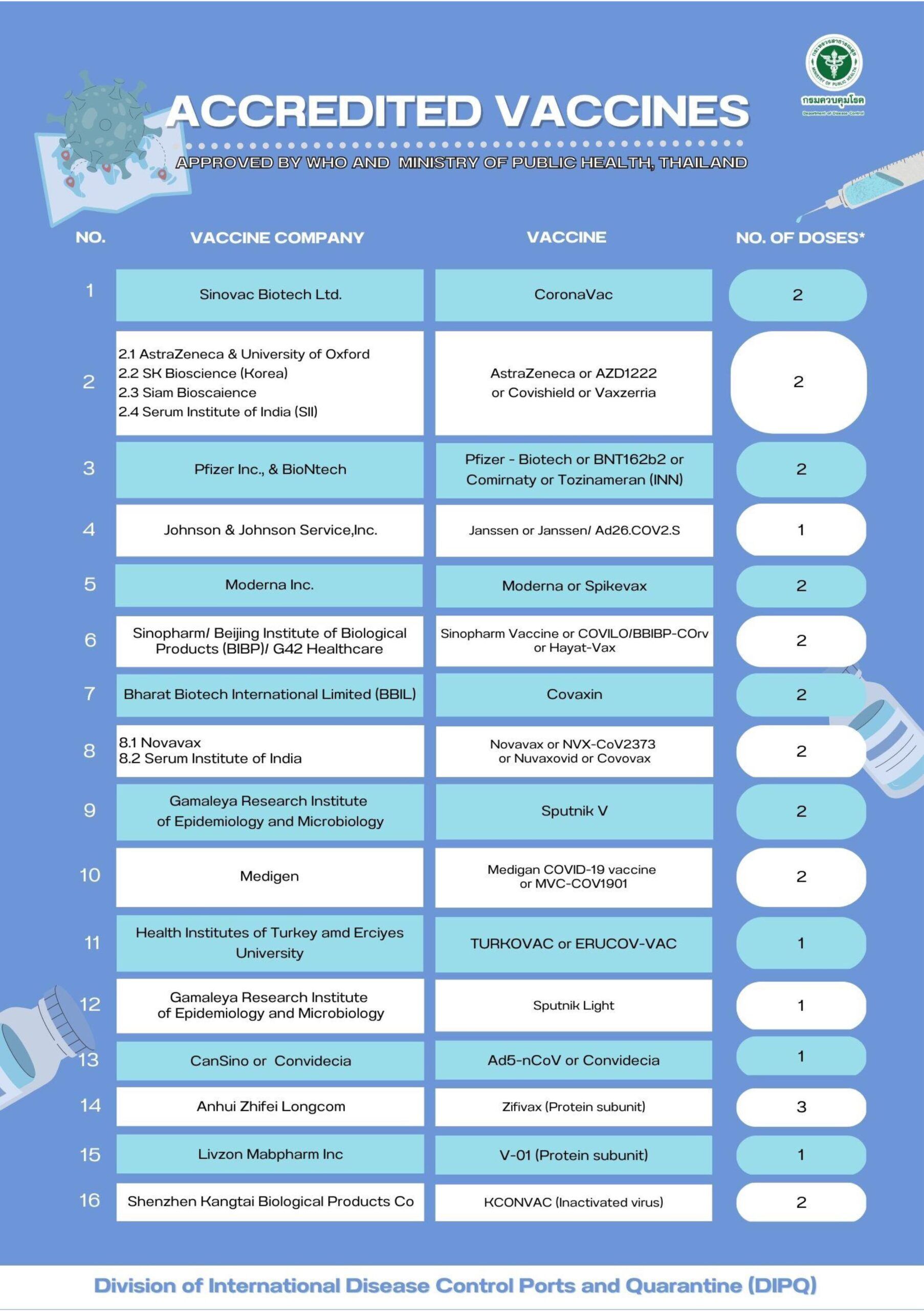 Accredited vaccines in Thailand