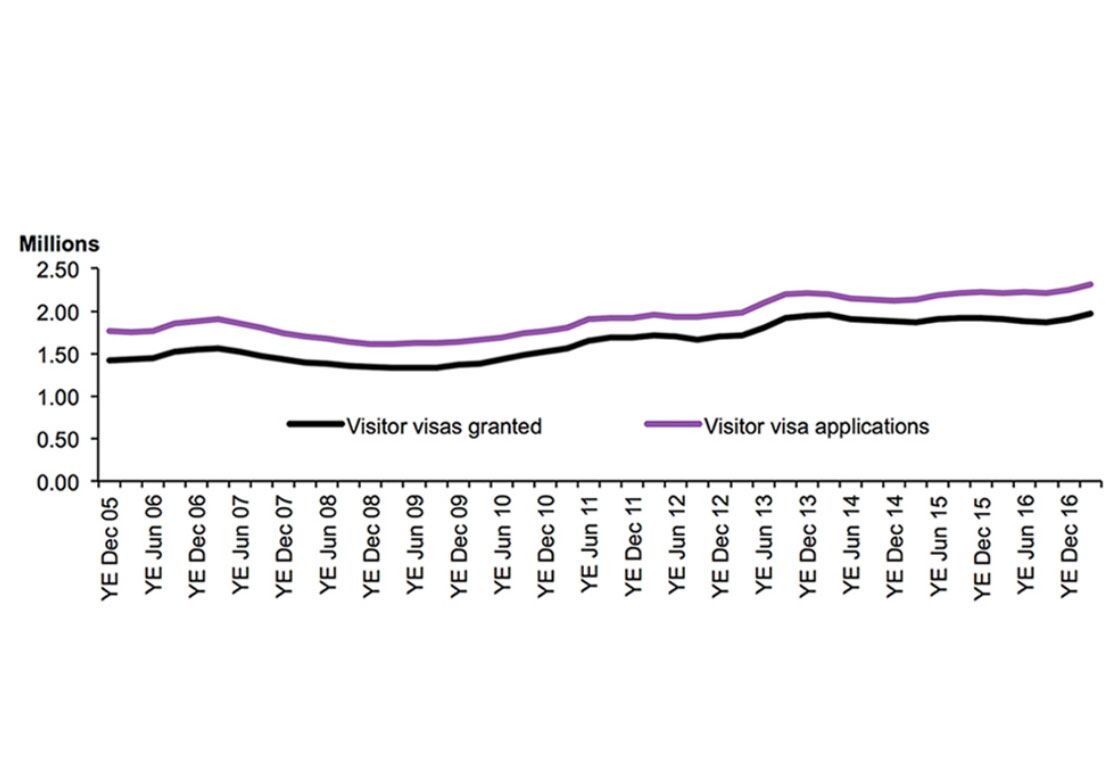 UK Visitor Visa Application in Thailand Statistics