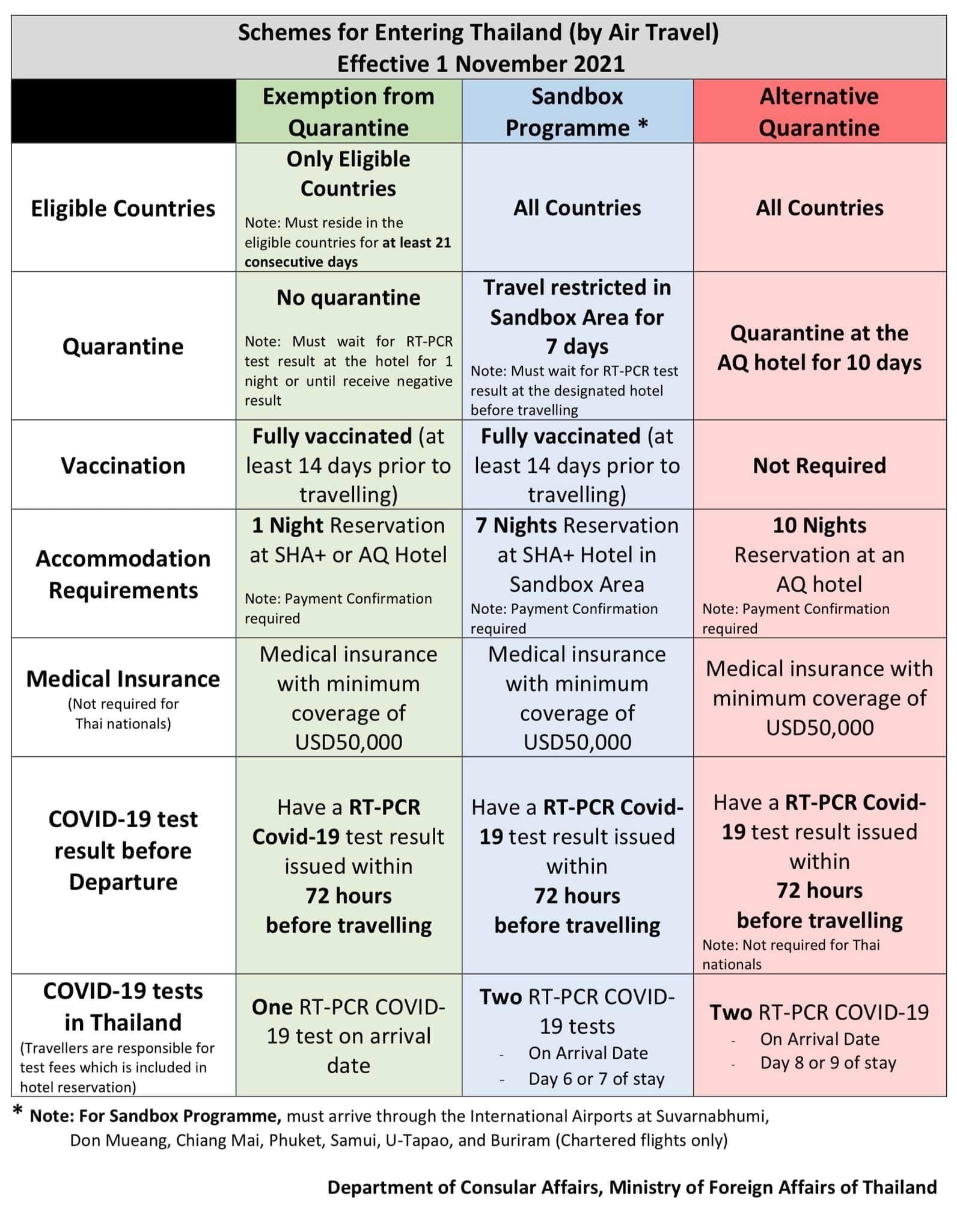 Schemes for Entering Thailand by Air