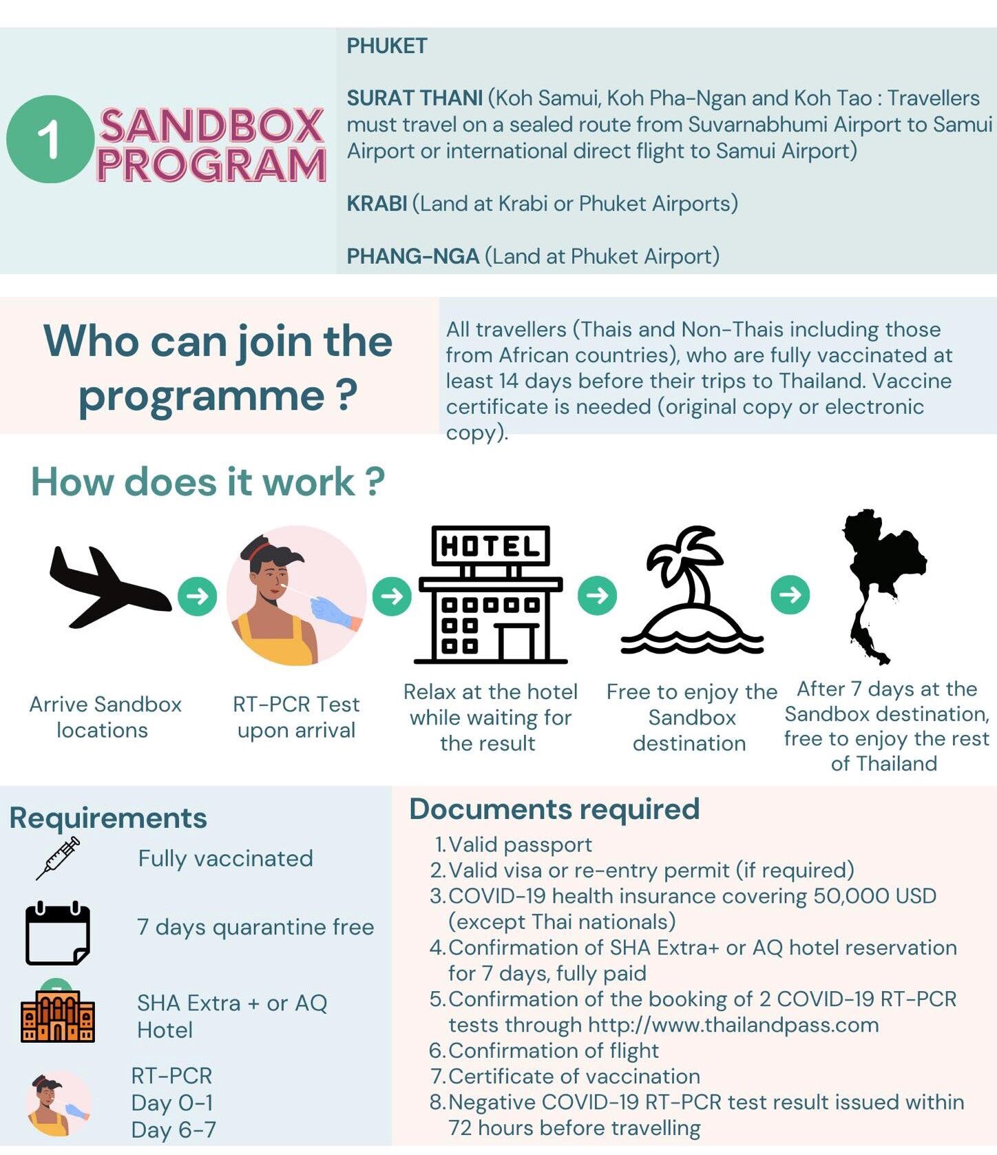 Thailand Sandbox Program