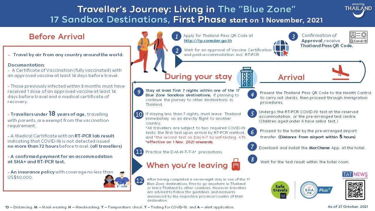 Revised Traveler Journey Living in the Blue Zone Sandbox