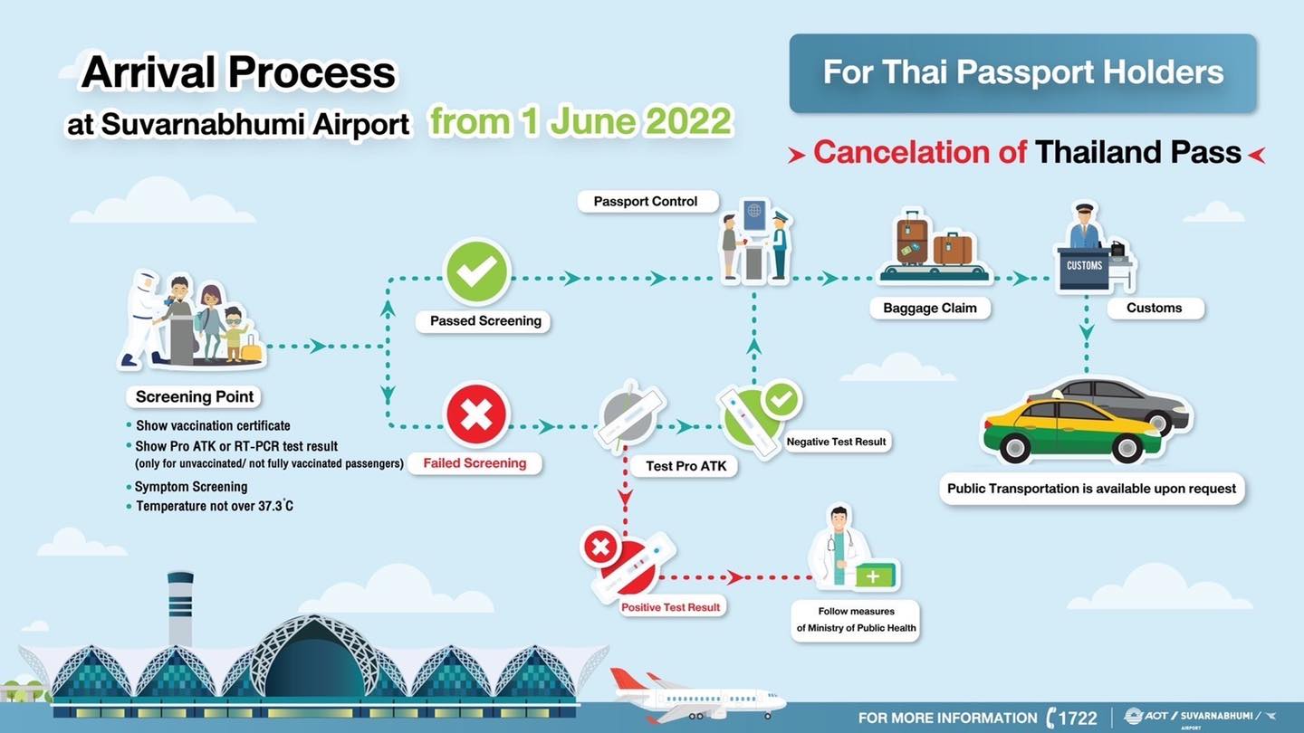 Thailand Arrival Process June 2022