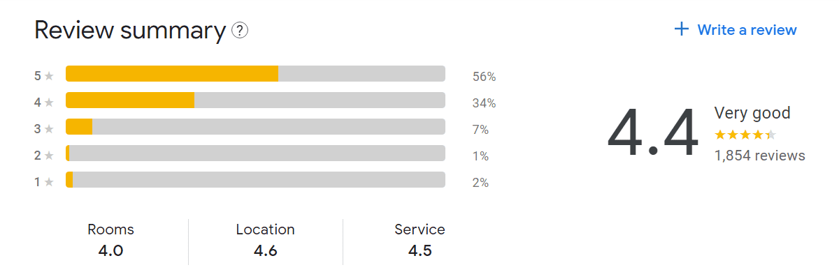 Courtyard by Marriott Google Review Ratings